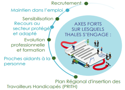 Axe pour lesquels Thales s'engage
